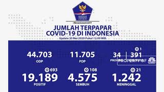 Corona RI 20 Mei: 19.189 Positif, 4.575 Sembuh dan 1.242 Meninggal
