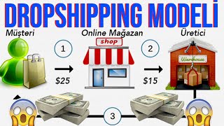 Dropshipping Detaylı Anlatım | Hangi Yöntemleri Yapmalı ve Hangilerini Yapmamalısınız!❌