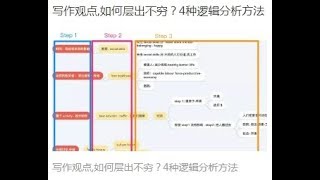 雅思写作大作文, 观点层出不穷-逻辑思维导图 L259