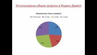 Какие запросы будут наиболее эффективны в Яндекс.Директ