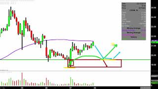 Cronos Group Inc. - CRON Stock Chart Technical Analysis for 02-07-2019