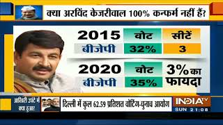 Haqiqat Kya Hai: Delhi चुनाव में बीजेपी इतनी कान्फिडेंट क्यों है?
