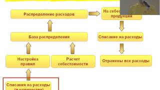 0309. 1С:ERP Регламентные операций по закрытию месяца, особенности применения