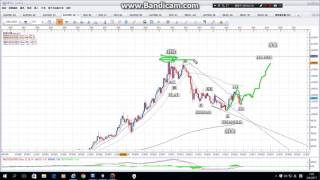 黃金波浪走勢最新長線看法 重大的投資機會可能就在眼前