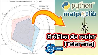 ️ Gráficas de radar, polígonos o telaraña (Polares) | plt.polar | Matplotlib | Python | Muy básico