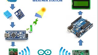 ARDUINO WIRELESS WEATHER STATION ( SOLAR POWERED )