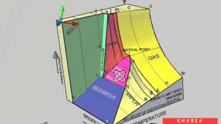P v T surface 3D Model  Thermodynamics