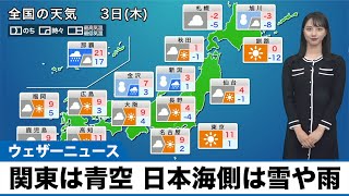 【2月3日(木)の天気予報】関東は青空、日本海側は雪や雨