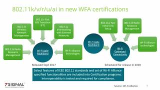 Wi-Fi Performance Boost With 802 11 k/v/r/ai | Veli-Pekka Ketonen | WLPC_EU Lisbon 2017
