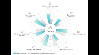 CogniFit  (КогниФит ) лидер в области тренировки мозга и когнитивной гимнастики