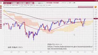 明日〜米金融大手決算。FRBがバランスシートを拡大させている間は株価崩れにくい・・・
