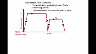 Precipitation Hardening - Oregon Tech - Muddy Points