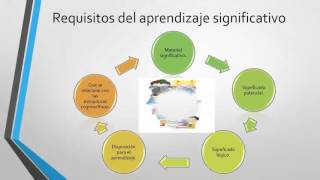 APRENDIZAJE SIGNIFICATIVO