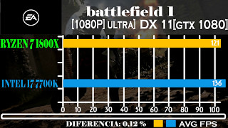 AMD RYZEN 7 1800X VS INTEL i7-7700K | GTX 1080 DX11 | COMPARISON