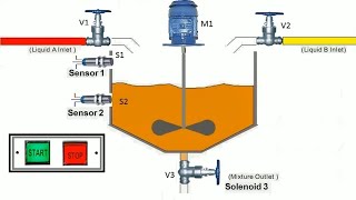 PLC automated Color mixing process for advanced automation system | PLC project examples