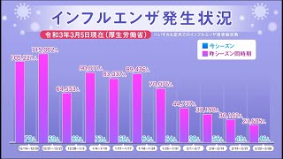 先週のインフルエンザ患者報告数は46人　依然少ない状況が続く