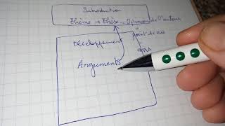 شاهد شرح le texte argumentatif