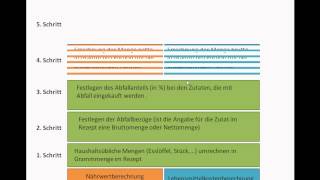 Video Zusammenfassung der Naehrwert  und Lebensmittelkostenberechnung 4