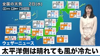 【2月2日(水)の天気予報】太平洋側は晴れても風が冷たい 日本海側は雪や雨