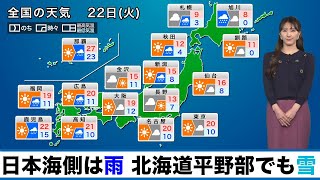 【22日(火)の天気】日本海側は雨、北海道は平野部でも雪に