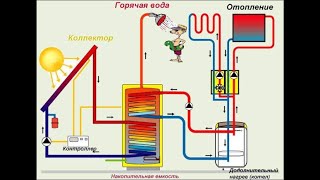 Отопление от солнечных панелей