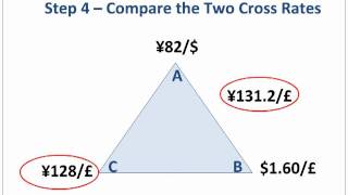Triangular Arbitrage Step-by-Step
