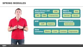 Spring Framework Core. Spring Architecture. Part 1.