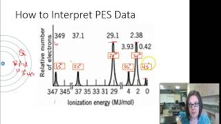 Interpreting PES data for electron configuration