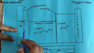 S,p,d,f block elements explanation in Telugu//periodic classification of elements class 11