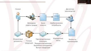 Оперативное управление предприятием на 1С:ERP