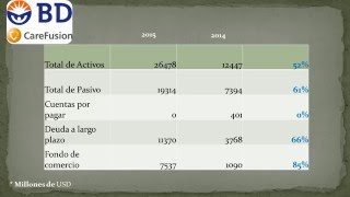RAZONES FINANCIERAS - Becton, Dickinson and Company (BD)