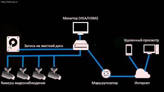 Видеорегистраторы Dahua DVR