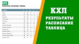 Хоккей. КХЛ 2017/2018. Результаты. Расписание и турнирная таблица. 23 неделя