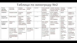 Таблица обработок и подкормки виноградных кустов от Фазенды. Виноград 2018.