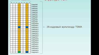 Физические каналы в GSM