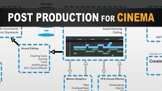Stages of Post Production for Filmmaking in Cinema