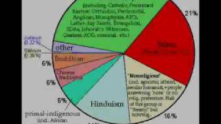 Top 10 Religions of the world