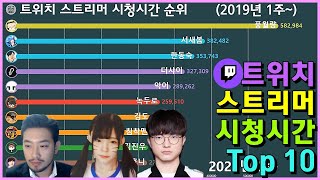 그래프로 보는 트위치 스트리머 순위 Top 10 (2019년 1주차~)