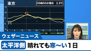 太平洋側は晴れても寒〜い1日