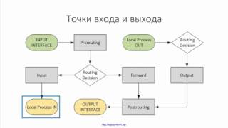 Управление трафиком на MIkroTik. Модуль 1. 3 Простейшая схема прохождения пакетов