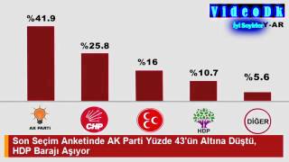Son Seçim Anketinde AK Parti Yüzde 43'ün Altına Düştü, HDP Barajı Aşıyor