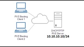 Hirrent boot via LAN  Install Windows via Network