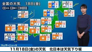 【11月18日(金)の天気】関東以西は広範囲で青空　北日本は段々と天気下り坂