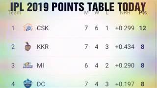 Ipl points table today;  ipl 2019 points table ; POINTS TABLE IPL 2019 ; MI vs RR match