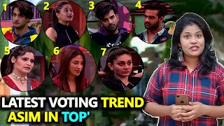 Bigg Boss 13: First Latest VOTING TRENDS | Asim Riaz In TOP | जानिए किसे मिले सब से कम  Votes