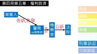 【八下公民】【觀念】權利救濟(下)民事訴訟、刑事訴訟、行政訴訟