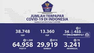 Corona RI 6 Juli, Kasus Positif Naik 1.209 Tembus 64.958