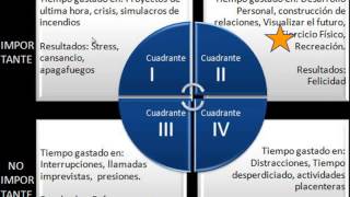 Cuadrante de la Gente Prospera - No Urgente pero Importante