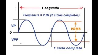 Análise de Vibração - Periodo e frequencia