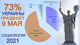 66% украинцев уверены, что предки воевали за свои интересы в Великой Отечественной Войне. Опрос 2021